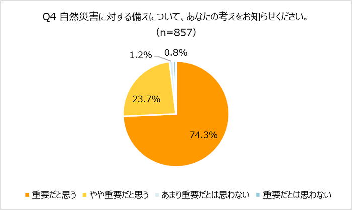 Q4 自然災害に対する備えについて、あなたの考えをお知らせください。
