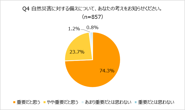 Q4 自然災害に対する備えについて、あなたの考えをお知らせください。