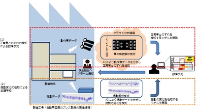 NTT Com・太平洋工業・岐阜大学がAIを用いた 製造機械の故障予知実験を開始