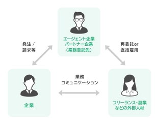 外部人材管理・活用システム「エクスチーム」 “エージェント管理機能“を追加し、企業間契約でのフリーランス活用に対応