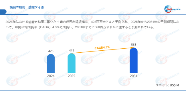 データ出典:QYResearch発行のレポート「歯磨き粉用二酸化ケイ素―グローバル市場シェアとランキング、売上・需要予測(2026~2032)」。連絡先:japan@qyresearch.com