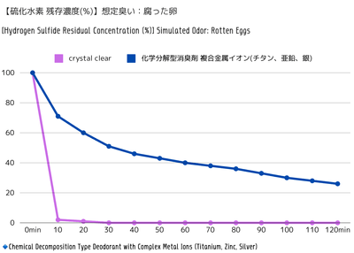 腐った卵臭(硫化水素)比較