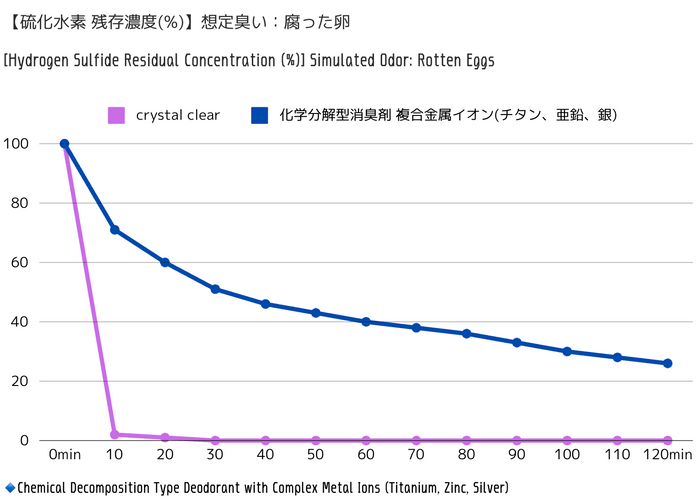 腐った卵臭(硫化水素)比較