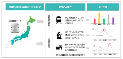 全国ドラッグストア5千店分の購買データを立地特性別に分析！ 「カスタムパネル〈ドラッグストア版〉」10月11日提供開始