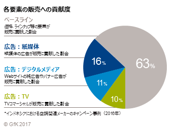 各媒体の販売への影響度