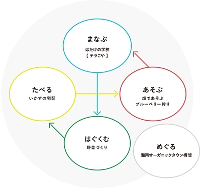 いかす循環図(事業)