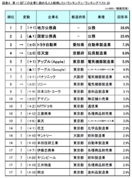 第11回「この企業に勤める人と結婚したいランキング」調査実施 　～「給与」「雇用形態」以外に必要な要素とは？！～