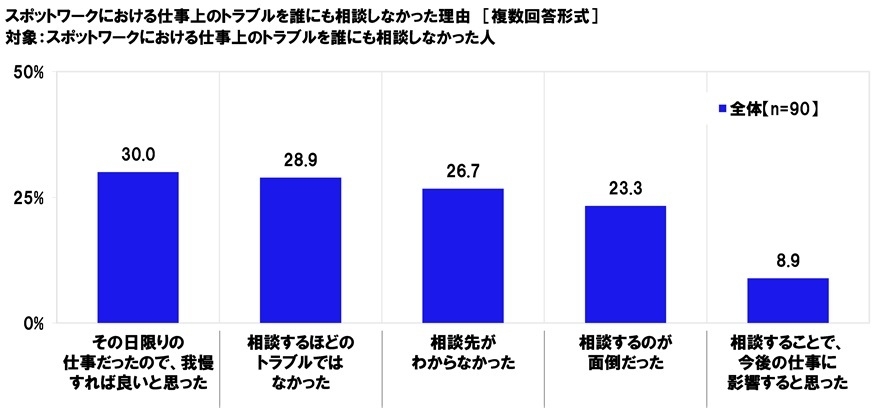 スポットワークにおける仕事上のトラブルをだれにも相談しなかった理由