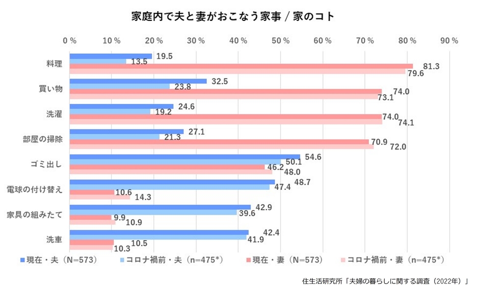 グラフ(4)：家庭内で夫と妻がおこなう家事／家のコト