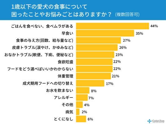 2020年に犬を飼いはじめた人は前年度＋14％！愛犬の飼い主 4,981名に「子犬期の食事に関するアンケート調査」を実施 94％が「食事の悩み」を抱えていることが判明