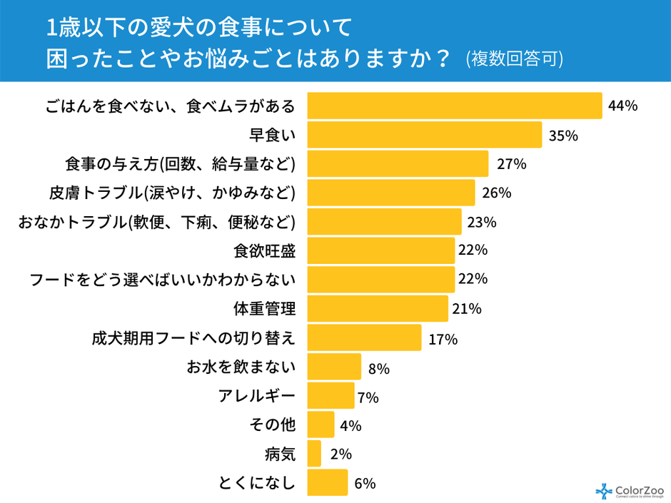 (グラフ)食事のお悩みはありますか