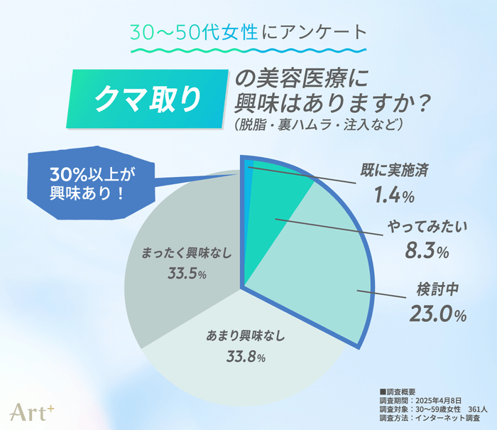 「クマ取り」の美容医療に興味はありますか？