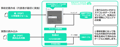スマコレ「OCR定義仕組み」