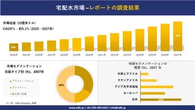 宅配水市場の発展、傾向、需要、成長分析および予測2025－2037年