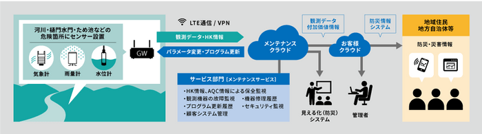 「IoT多点観測システム」概略図