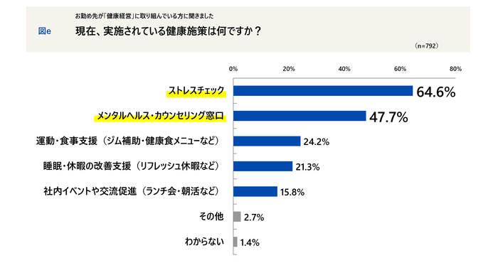 現在、実施されている健康施策は何ですか？