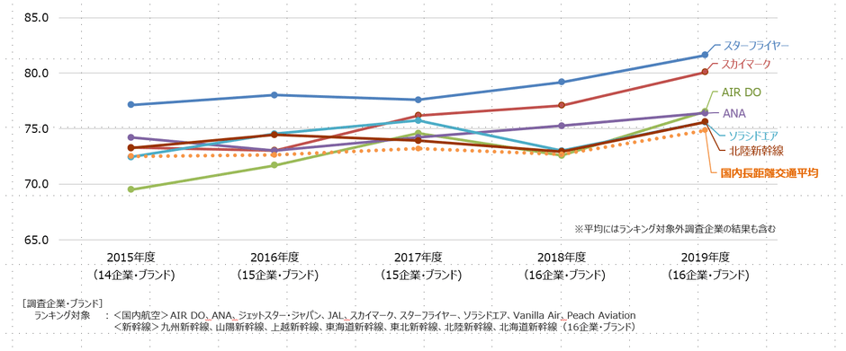 国内長距離交通