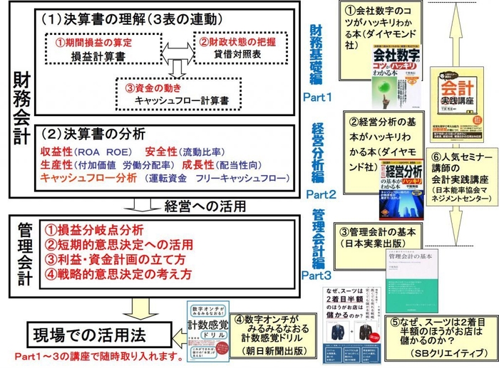 知識の体系と講師の書籍の関係