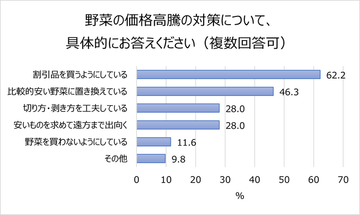 野菜の価格高騰の対策について、具体的にお答えください