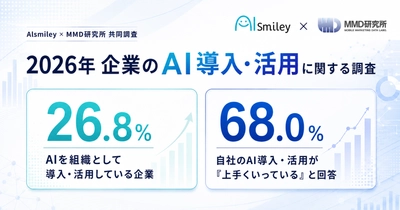 【2026年企業のAI導入・活用に関する調査】AIを組織として導入できている企業は26.8％。AI導入企業の68.0％が、自社でのAI導入・活用は「上手くいっている」と回答