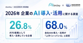 【2026年企業のAI導入・活用に関する調査】AIを組織として導入できている企業は26.8％。AI導入企業の68.0％が、自社でのAI導入・活用は「上手くいっている」と回答