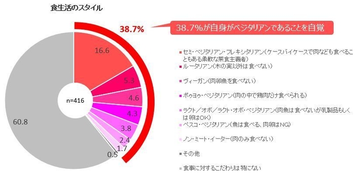 食生活のスタイル