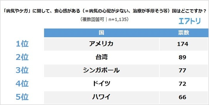 【図7】「病気やケガ」に関して、安心感（＝病気の心配が少ない、治療が手厚そう等）がある国はどこですか？