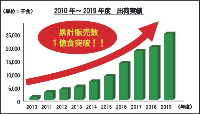 「お水がいらない」シリーズ商品 2010年～2019年度出荷実績