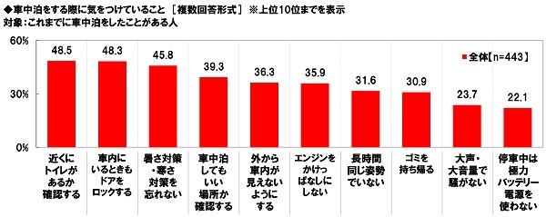 車中泊をする際に気をつけていること