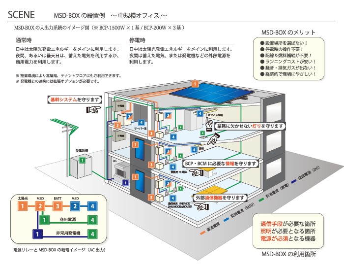 MSD-BOX活用例 ~オフィスビル~