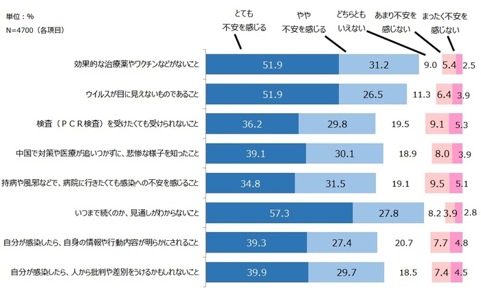 不安を感じていること