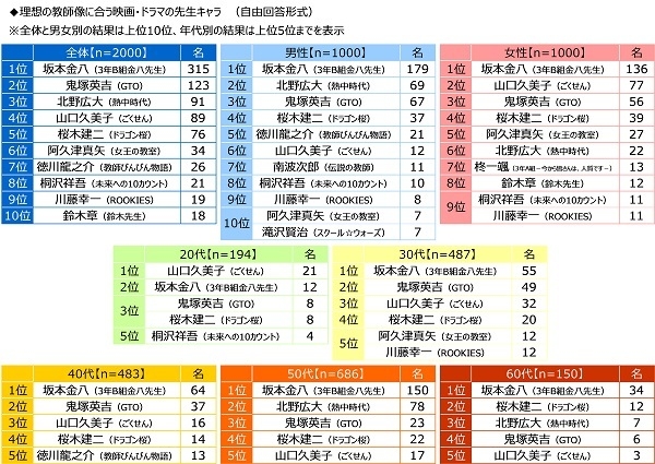 理想の教師像に合う映画・ドラマの先生キャラ