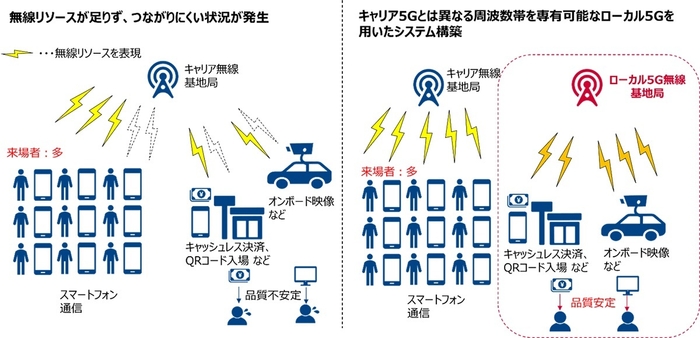 <ローカル5Gシステムを利用した安定した無線通信の構築>