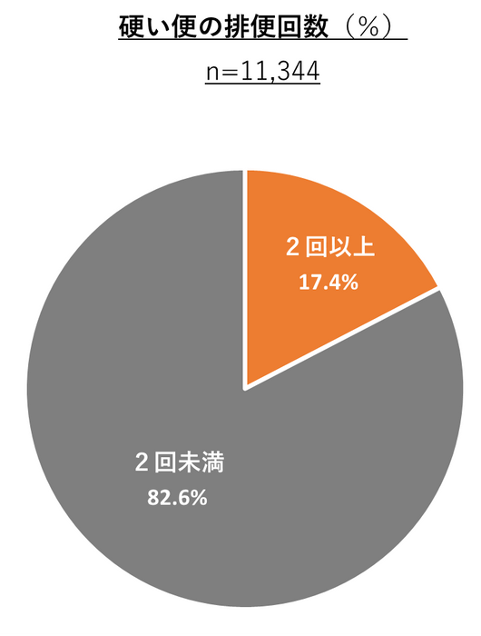 硬い便が2回以上出ていた割合(小学生)