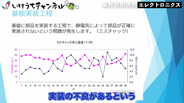 湿度管理と実装不良発生率