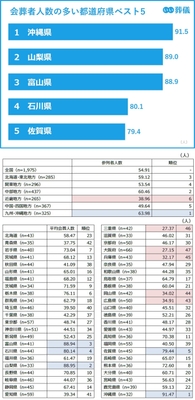 会葬者人数の多い都道府県