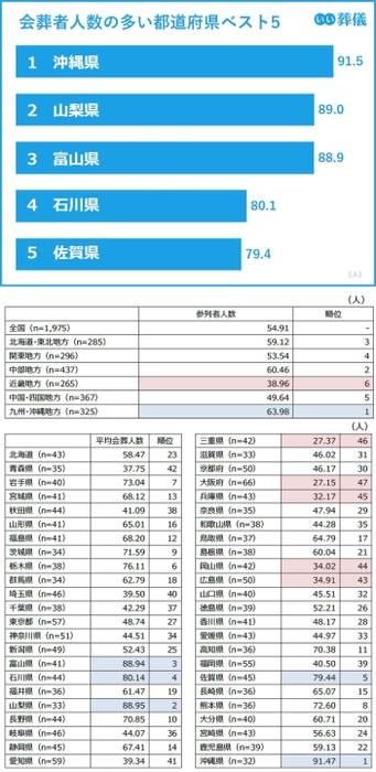 会葬者人数の多い都道府県