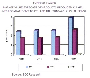 GTL、BTL、CTL技術を使用した製品の世界市場は、2017年に68億米ドルの規模へ