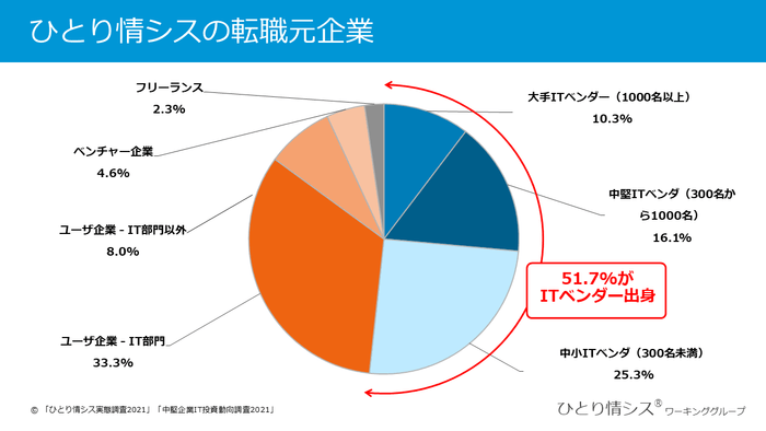 ひとり情シスの転職元企業