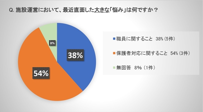 未就学施設運営者が最近直面した大きな「悩み」