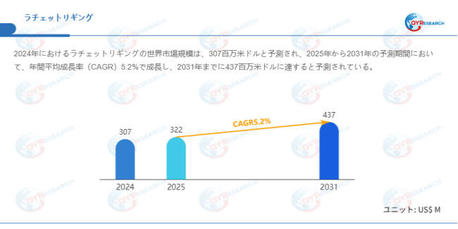 上記データはQYResearchのレポートに基づいています:「ラチェットリギング―グローバル市場シェアとランキング、全体の売上と需要予測、2026~2032」。Email:japan@qyresearch.com