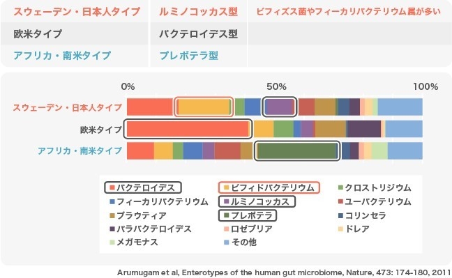 腸内細菌叢の3つのエンテロタイプ