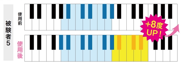 音域が最大8度アップ