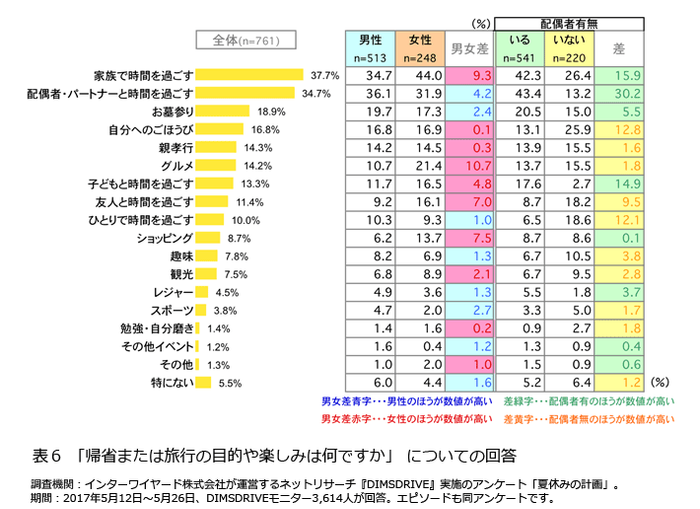 表6「帰省または旅行の目的や楽しみは何ですか」についての回答