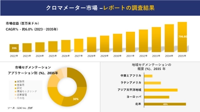 クロマメーター市場の発展、傾向、需要、成長分析および予測2023ー2035年