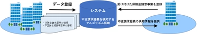保険金不正請求の早期検知システムを構築　 ～ビッグデータをAIが分析し、 不正請求疑義検知アルゴリズムを作成～