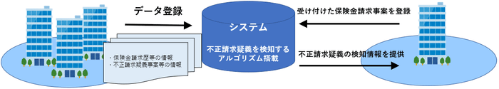 保険金不正請求の早期検知システムのイメージ図