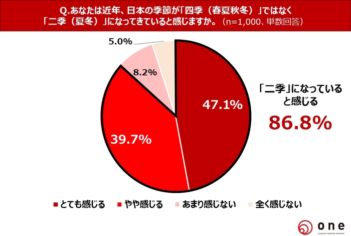 Q1.近年「二季(夏冬)」になってきていると感じますか?