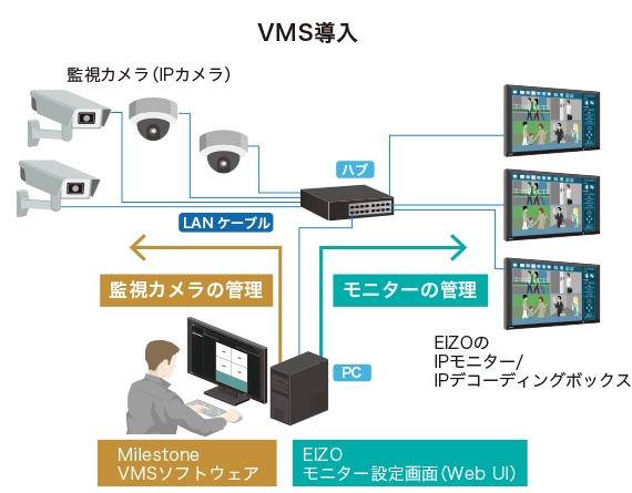 PCで機器の管理が可能に