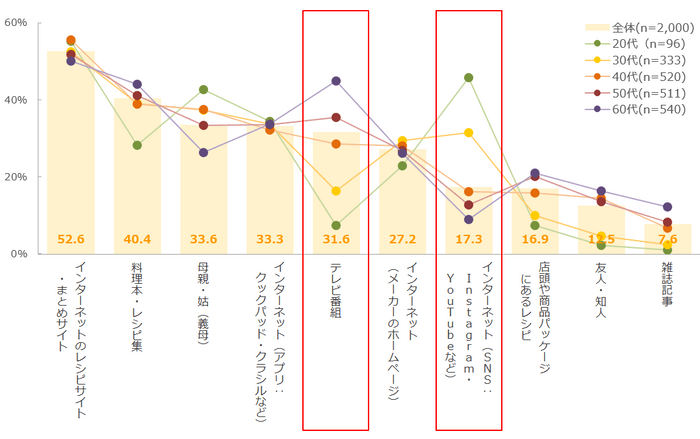 図表3